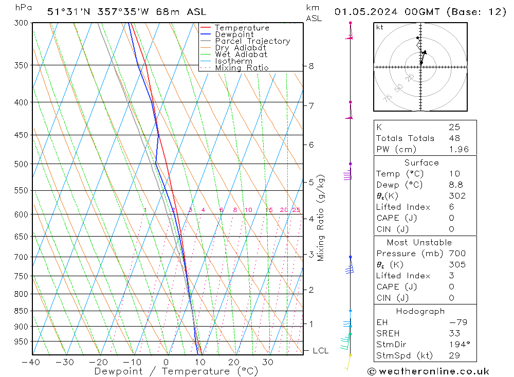 Modell Radiosonden GFS Mi 01.05.2024 00 UTC