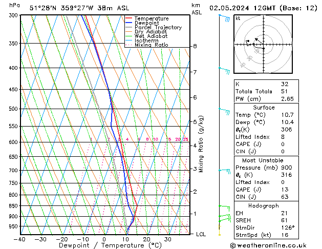 Modell Radiosonden GFS Do 02.05.2024 12 UTC