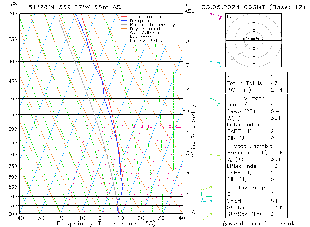 Modell Radiosonden GFS Fr 03.05.2024 06 UTC