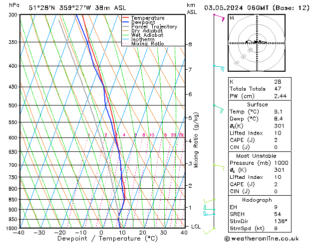 Modell Radiosonden GFS Fr 03.05.2024 06 UTC