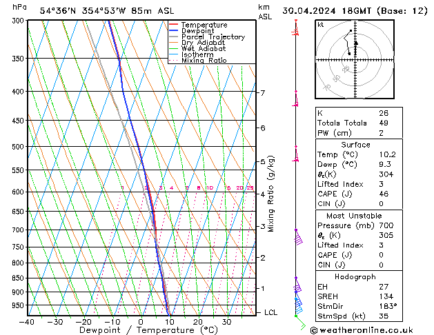 Modell Radiosonden GFS Di 30.04.2024 18 UTC