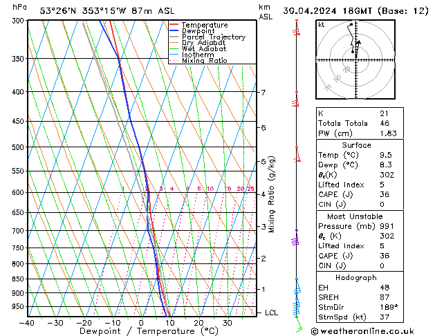 Modell Radiosonden GFS Di 30.04.2024 18 UTC