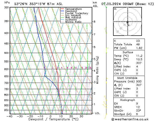 Model temps GFS wto. 07.05.2024 00 UTC