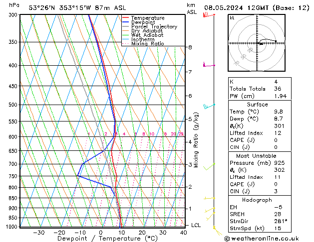 Modell Radiosonden GFS Mi 08.05.2024 12 UTC