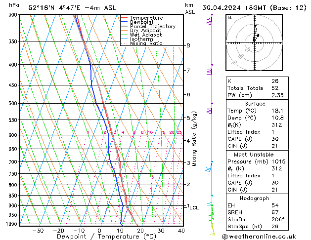 Modell Radiosonden GFS Di 30.04.2024 18 UTC