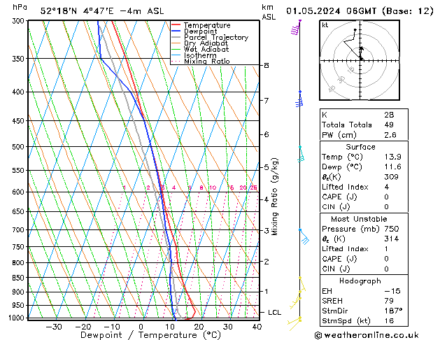 Model temps GFS St 01.05.2024 06 UTC