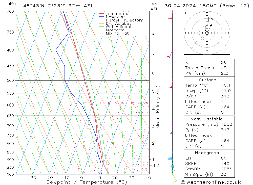 Modell Radiosonden GFS Di 30.04.2024 18 UTC