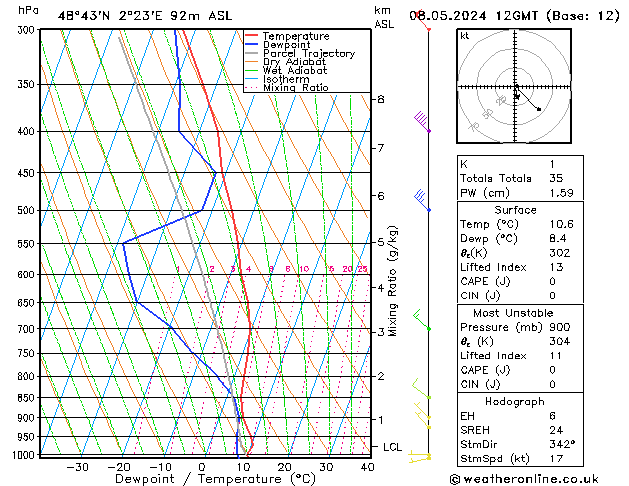 Modell Radiosonden GFS Mi 08.05.2024 12 UTC