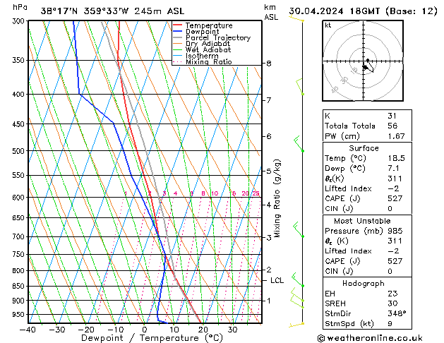 Modell Radiosonden GFS Di 30.04.2024 18 UTC