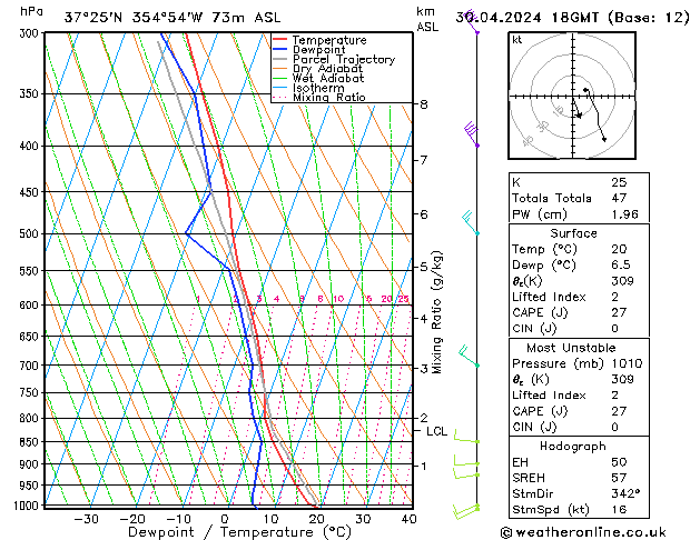 Modell Radiosonden GFS Di 30.04.2024 18 UTC