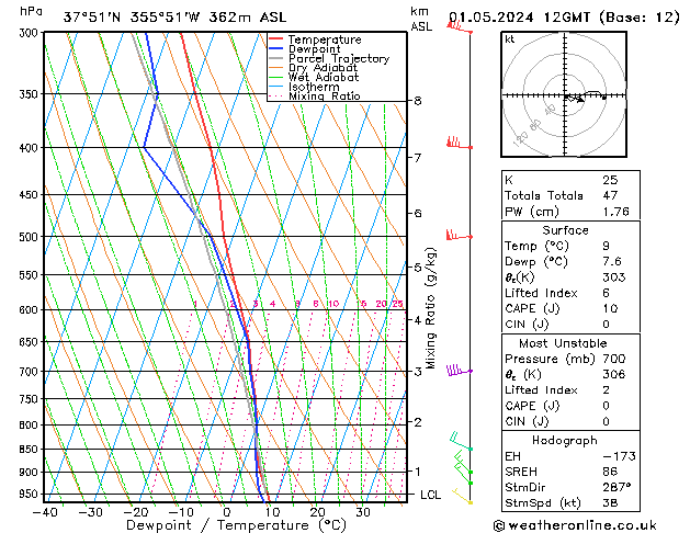 Model temps GFS mié 01.05.2024 12 UTC