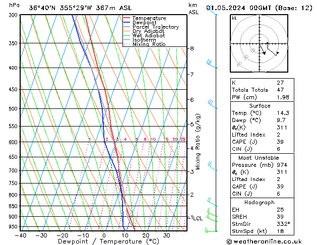 Modell Radiosonden GFS Mi 01.05.2024 00 UTC