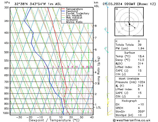 Modell Radiosonden GFS Mi 01.05.2024 00 UTC