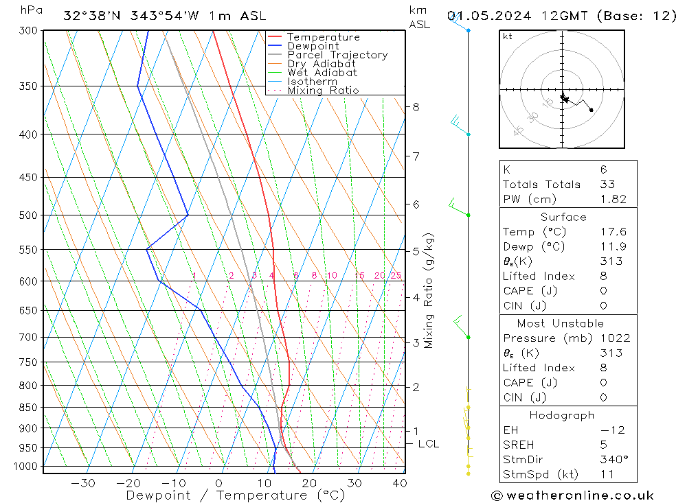 Model temps GFS St 01.05.2024 12 UTC