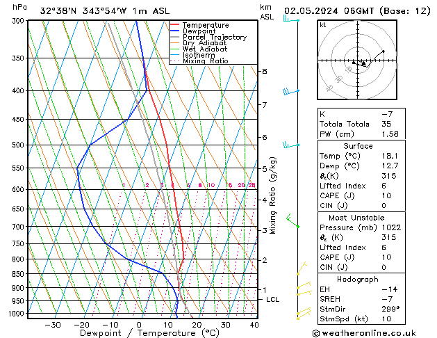 Modell Radiosonden GFS Do 02.05.2024 06 UTC