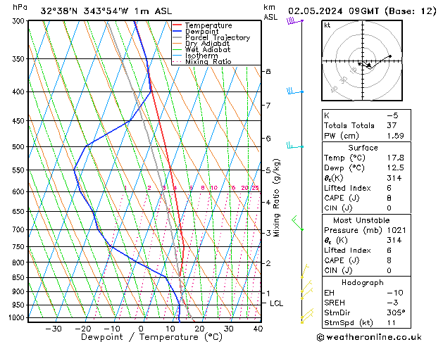 Modell Radiosonden GFS Do 02.05.2024 09 UTC