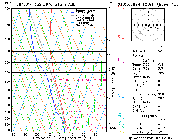 Modell Radiosonden GFS Mi 01.05.2024 12 UTC