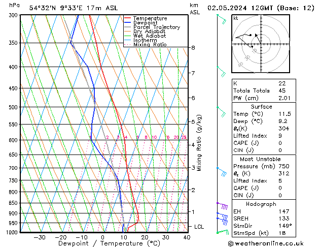 Modell Radiosonden GFS Do 02.05.2024 12 UTC