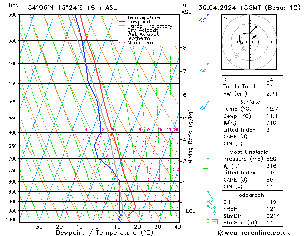 Modell Radiosonden GFS Di 30.04.2024 15 UTC