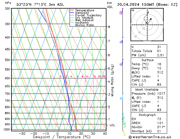 Modell Radiosonden GFS Di 30.04.2024 15 UTC