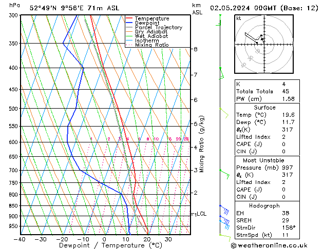 Modell Radiosonden GFS Do 02.05.2024 00 UTC