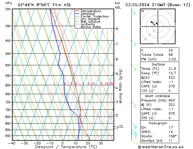 Modell Radiosonden GFS Do 02.05.2024 21 UTC