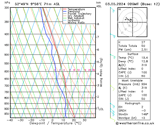 Modell Radiosonden GFS Fr 03.05.2024 00 UTC