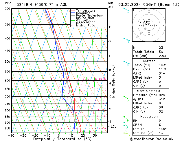 Modell Radiosonden GFS Fr 03.05.2024 03 UTC