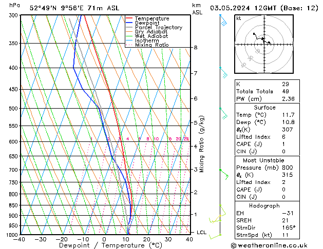 Modell Radiosonden GFS Fr 03.05.2024 12 UTC