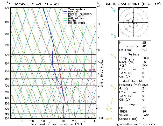 Modell Radiosonden GFS Sa 04.05.2024 00 UTC