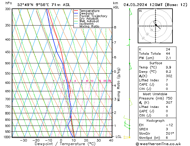 Modell Radiosonden GFS Sa 04.05.2024 12 UTC