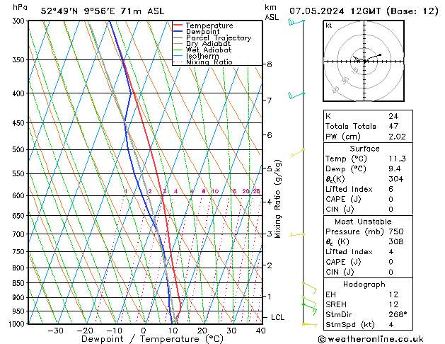 Modell Radiosonden GFS Di 07.05.2024 12 UTC