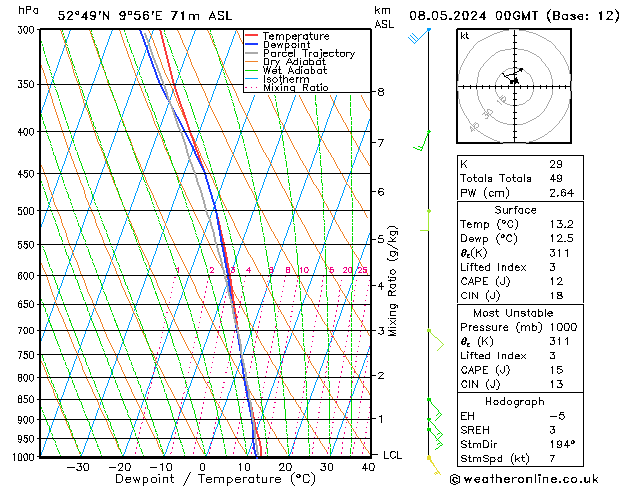 Modell Radiosonden GFS Mi 08.05.2024 00 UTC