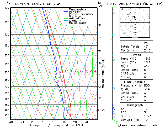 Modell Radiosonden GFS Do 02.05.2024 12 UTC