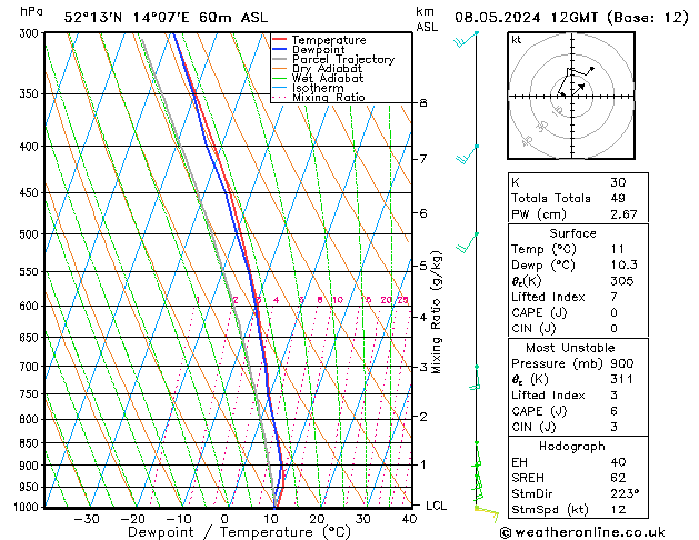 Modell Radiosonden GFS Mi 08.05.2024 12 UTC