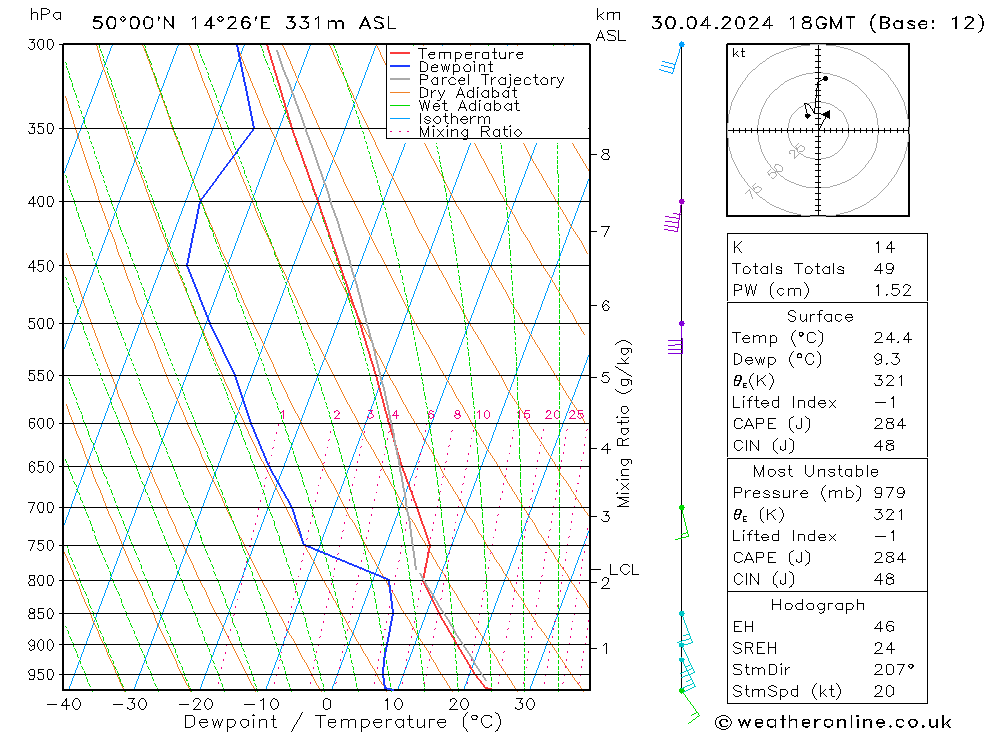 Modell Radiosonden GFS Di 30.04.2024 18 UTC