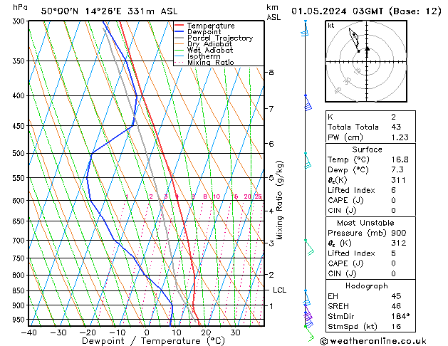 Model temps GFS St 01.05.2024 03 UTC