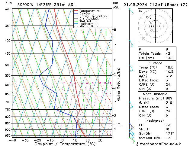 Model temps GFS St 01.05.2024 21 UTC