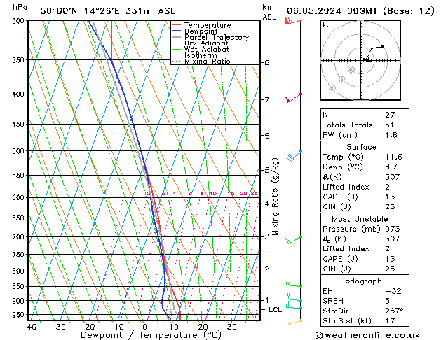 Model temps GFS Po 06.05.2024 00 UTC