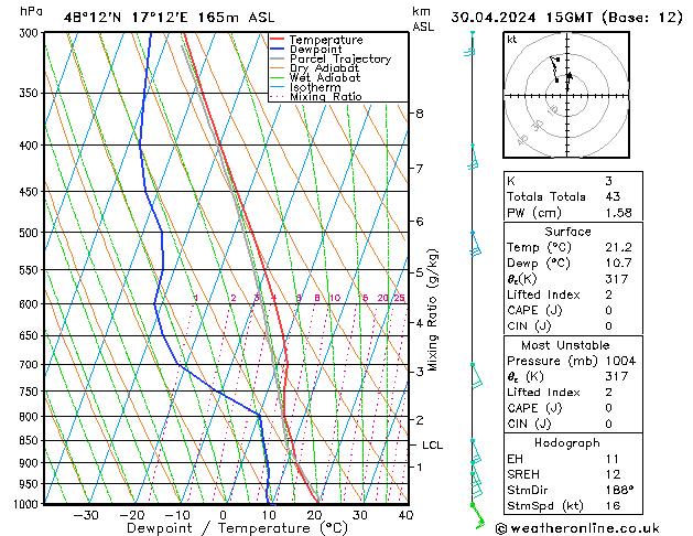 Modell Radiosonden GFS Di 30.04.2024 15 UTC