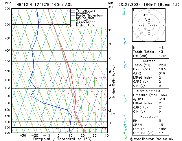 Modell Radiosonden GFS Di 30.04.2024 18 UTC