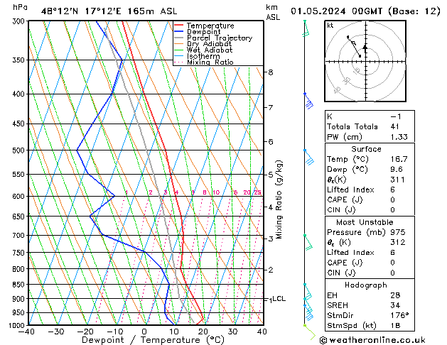 Model temps GFS We 01.05.2024 00 UTC