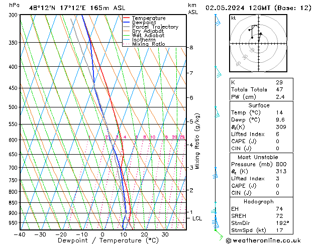 Modell Radiosonden GFS Do 02.05.2024 12 UTC