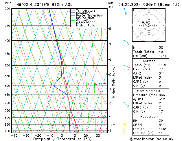 Model temps GFS Cts 04.05.2024 00 UTC