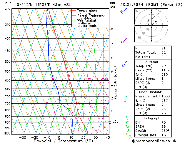 Modell Radiosonden GFS Di 30.04.2024 18 UTC