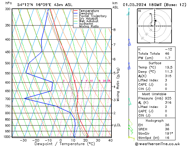 Modell Radiosonden GFS Mi 01.05.2024 18 UTC