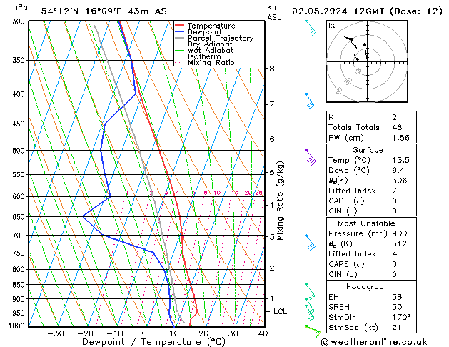 Modell Radiosonden GFS Do 02.05.2024 12 UTC