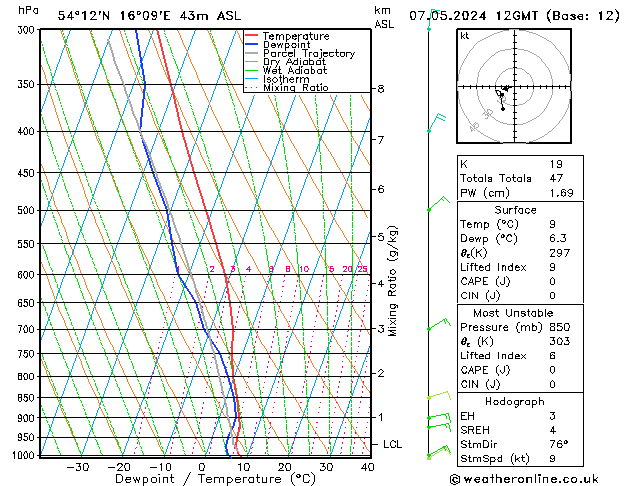 Modell Radiosonden GFS Di 07.05.2024 12 UTC