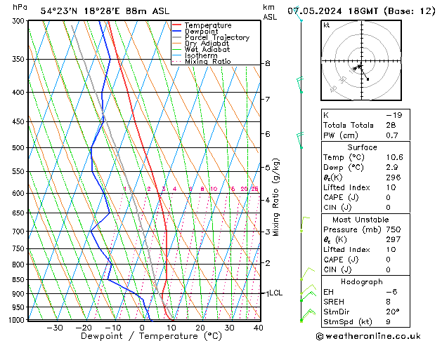 Model temps GFS wto. 07.05.2024 18 UTC