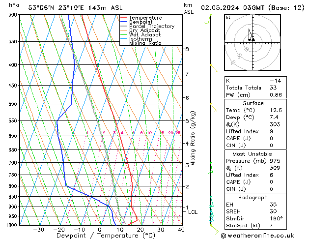 Model temps GFS czw. 02.05.2024 03 UTC